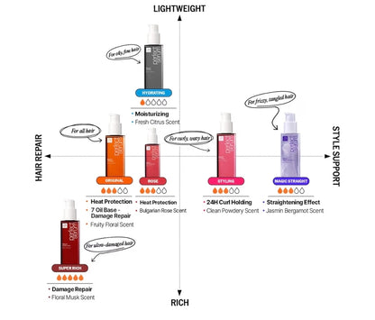 Mise En Scene Perfect Serum Styling - Heat Damage Protection Oil for All Hair Types